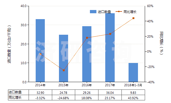 2014-2018年3月中國(guó)空氣調(diào)節(jié)器用壓縮機(jī)（電動(dòng)機(jī)額定功率＞5kw）(HS84143014)進(jìn)口量及增速統(tǒng)計(jì)